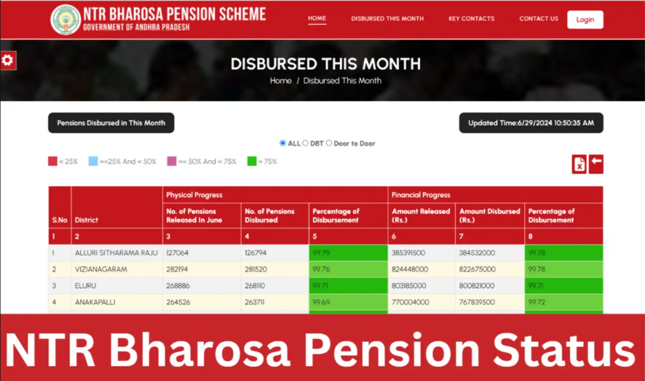 NTR Bharosa Pension